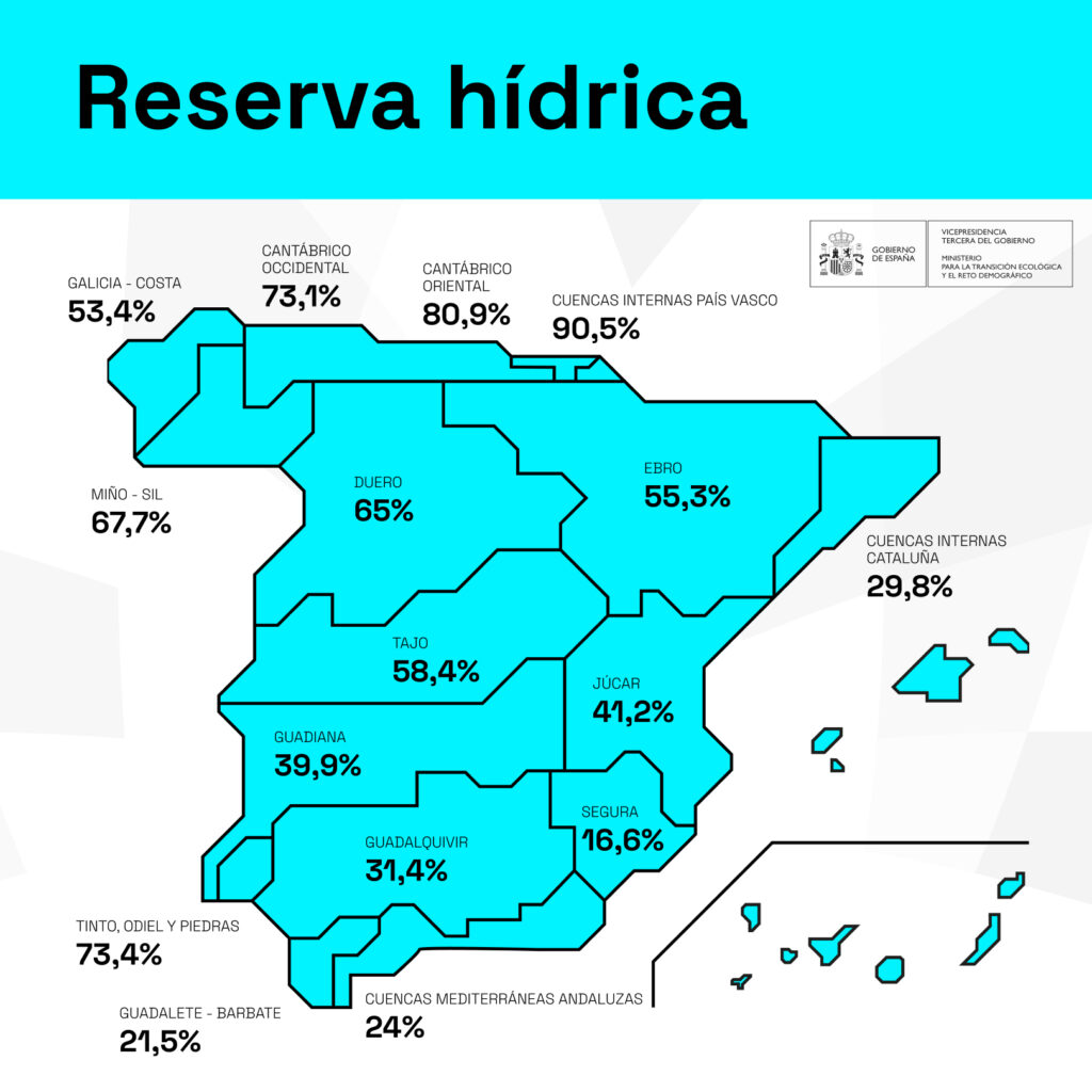 La reserva hídrica en España hoy es de 27.252 hectómetros cúbicos