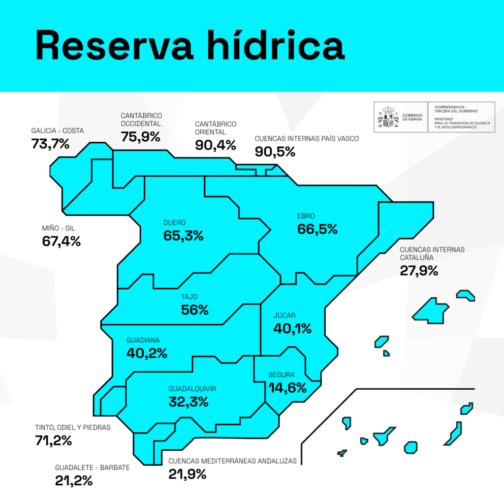 La reserva hídrica en España hoy es de 28.040 hectómetros cúbicos