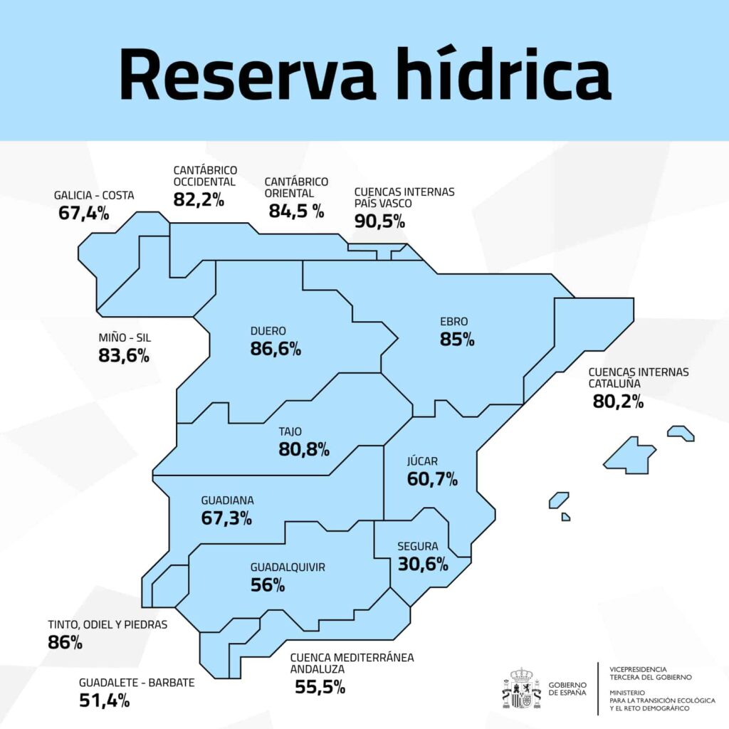La reserva hídrica según Transición Ecológica ‘hoy’ 1 de julio es de 40.869 hectómetros cúbicos, al 72,9 por ciento de su capacidad