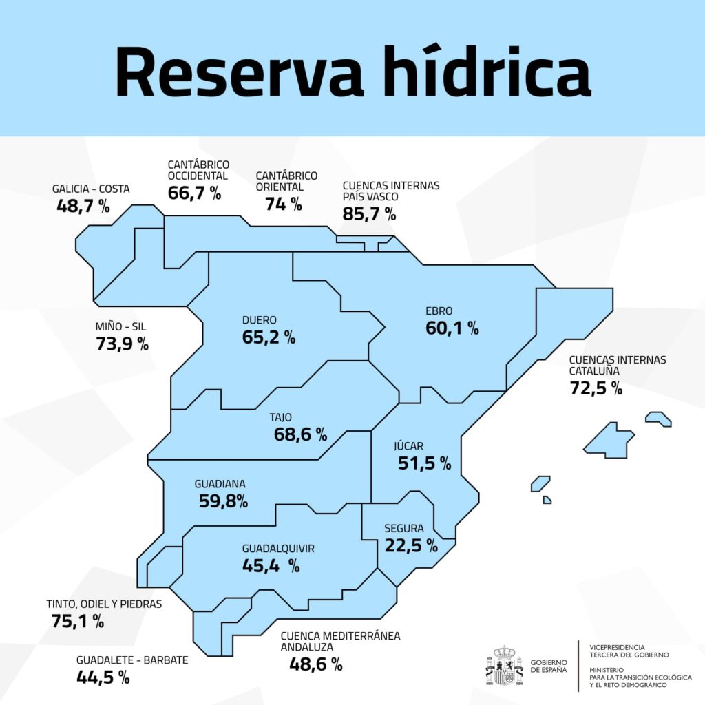 La reserva hídrica según Transición Ecológica ‘hoy’ 2 de septiembre es de 33235 hectómetros cúbicos, al 59,3 por ciento de su capacidad